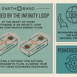 Informational graphic for Earthband PEMF Bracelet showcases infinity loops, hands holding a 7.83Hz globe, and icons. Highlights include the infinity loop design, Schumann resonance frequency, PEMF benefits, and continuous natural energy flow.